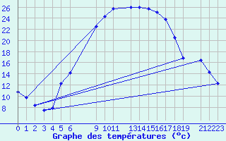 Courbe de tempratures pour Ostroleka