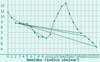 Courbe de l'humidex pour Fameck (57)