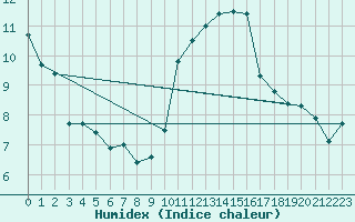 Courbe de l'humidex pour Ambrieu (01)