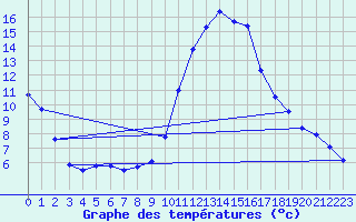 Courbe de tempratures pour Le Luc - Cannet des Maures (83)