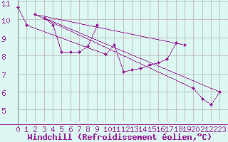 Courbe du refroidissement olien pour Neuchatel (Sw)