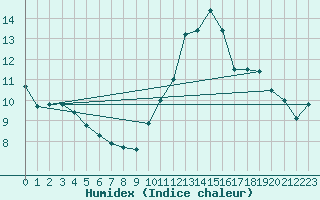 Courbe de l'humidex pour Lagny-sur-Marne (77)