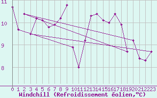 Courbe du refroidissement olien pour Annecy (74)