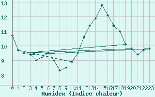 Courbe de l'humidex pour Pointe de Chassiron (17)