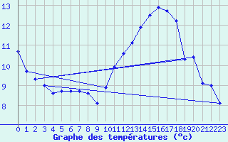 Courbe de tempratures pour Pordic (22)