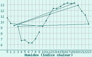 Courbe de l'humidex pour Avord (18)