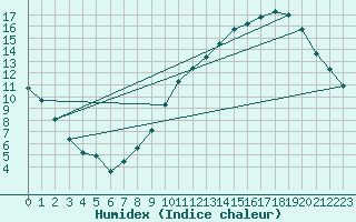 Courbe de l'humidex pour Montauban (82)