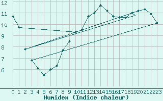 Courbe de l'humidex pour Northolt