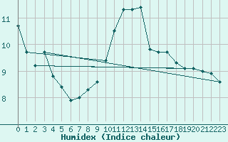 Courbe de l'humidex pour Bergerac (24)