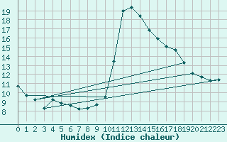 Courbe de l'humidex pour Pomrols (34)