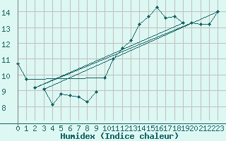Courbe de l'humidex pour Bziers-Centre (34)