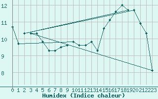 Courbe de l'humidex pour Ballon de Servance (70)