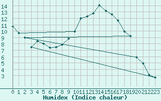 Courbe de l'humidex pour Ble - Binningen (Sw)