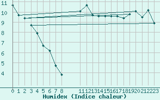 Courbe de l'humidex pour Agde (34)