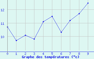 Courbe de tempratures pour Market