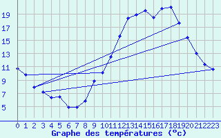 Courbe de tempratures pour Tarbes (65)