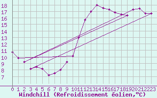 Courbe du refroidissement olien pour Cazaux (33)