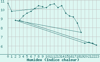 Courbe de l'humidex pour La Fretaz (Sw)