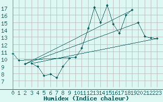 Courbe de l'humidex pour Avord (18)