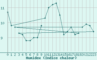 Courbe de l'humidex pour Isle Of Portland