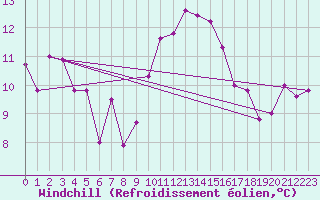 Courbe du refroidissement olien pour Saint-Nazaire (44)