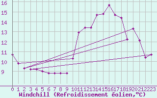 Courbe du refroidissement olien pour Sandillon (45)