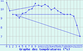 Courbe de tempratures pour Marienberg