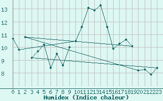 Courbe de l'humidex pour Tarbes (65)