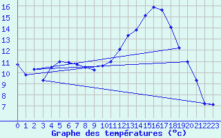Courbe de tempratures pour Ble / Mulhouse (68)