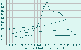 Courbe de l'humidex pour Mandailles-Saint-Julien (15)