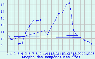 Courbe de tempratures pour Bourdeaux (26)