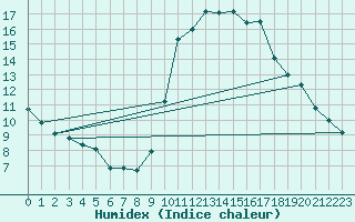 Courbe de l'humidex pour Formigures (66)