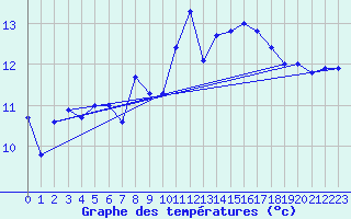 Courbe de tempratures pour Santander (Esp)