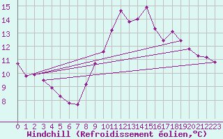 Courbe du refroidissement olien pour Malbosc (07)