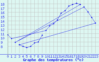 Courbe de tempratures pour Corsept (44)