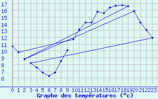 Courbe de tempratures pour Grasque (13)