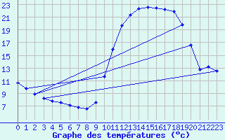 Courbe de tempratures pour Lhospitalet (46)