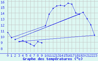 Courbe de tempratures pour Pointe de Socoa (64)