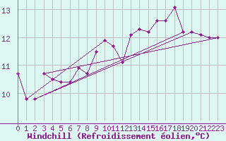Courbe du refroidissement olien pour Saint Veit Im Pongau