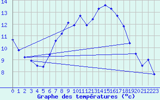 Courbe de tempratures pour Sletterhage 
