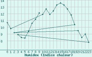 Courbe de l'humidex pour Sletterhage 