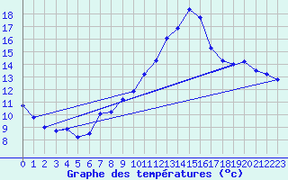 Courbe de tempratures pour Cerisiers (89)