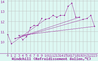 Courbe du refroidissement olien pour Cap de la Hague (50)