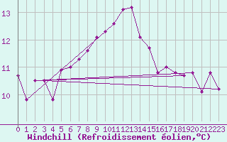 Courbe du refroidissement olien pour Hemling