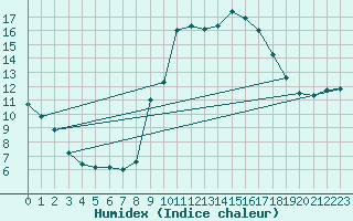 Courbe de l'humidex pour Calvi (2B)