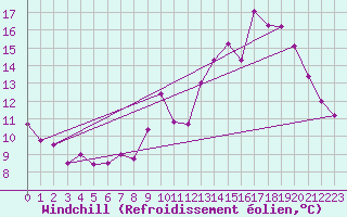 Courbe du refroidissement olien pour Rion-des-Landes (40)