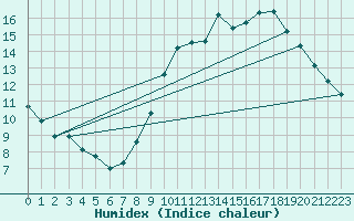 Courbe de l'humidex pour Montret (71)