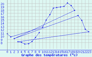 Courbe de tempratures pour Pershore