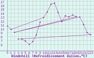 Courbe du refroidissement olien pour Brest (29)
