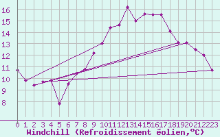 Courbe du refroidissement olien pour Hoherodskopf-Vogelsberg